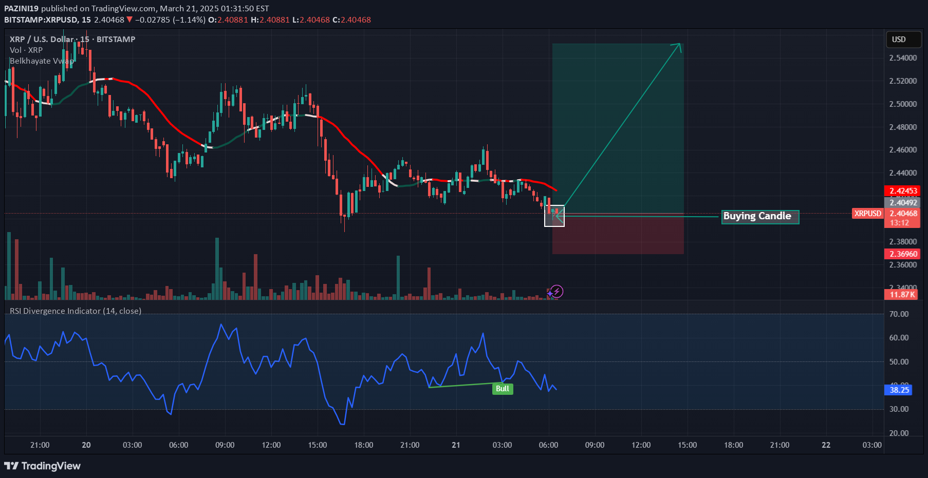خریدXRP،تکنیکال،PAZINI19