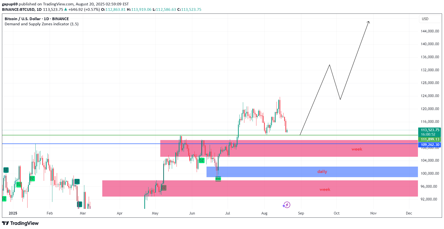 خریدBTC،تکنیکال،gapup69