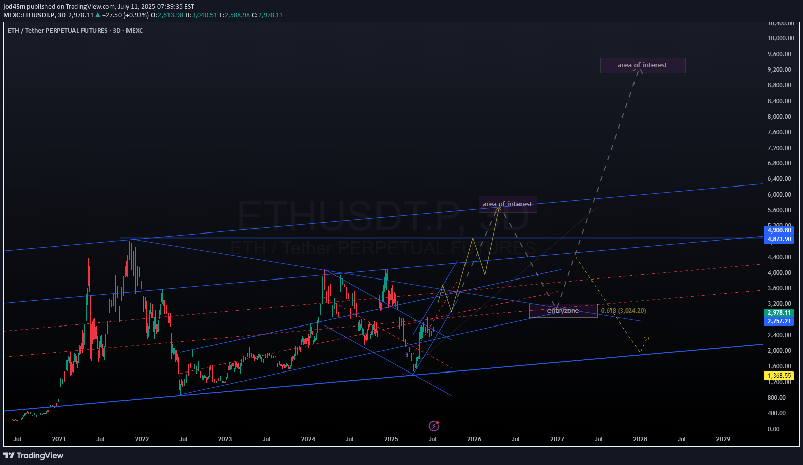 شراءETH،التحليل الفني،jod45m