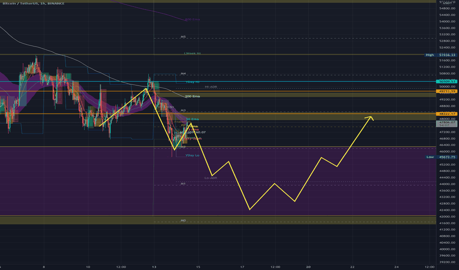 BTC،تکنیکال،MikeyTok