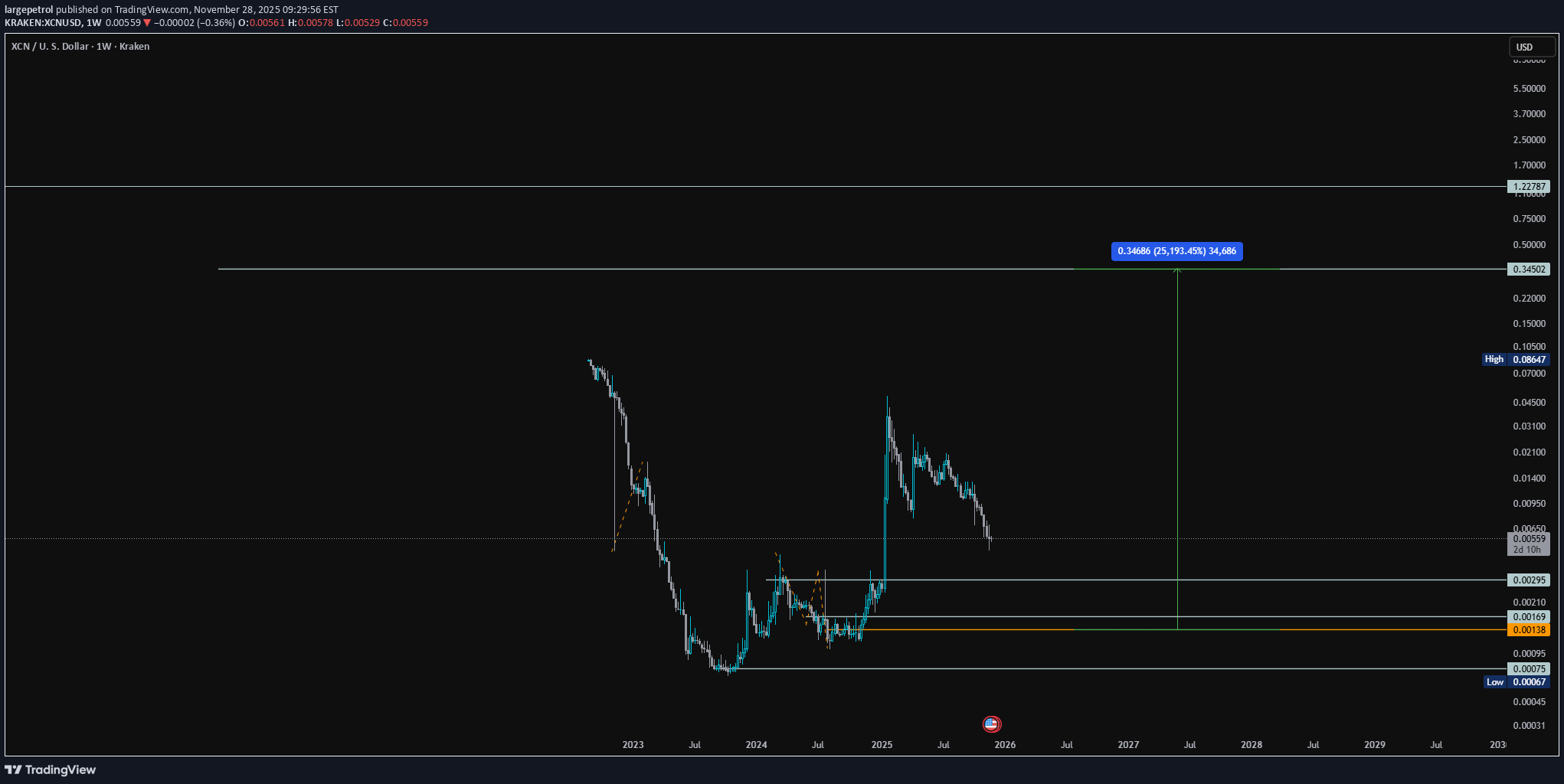 خریدXCN،تکنیکال،largepetrol