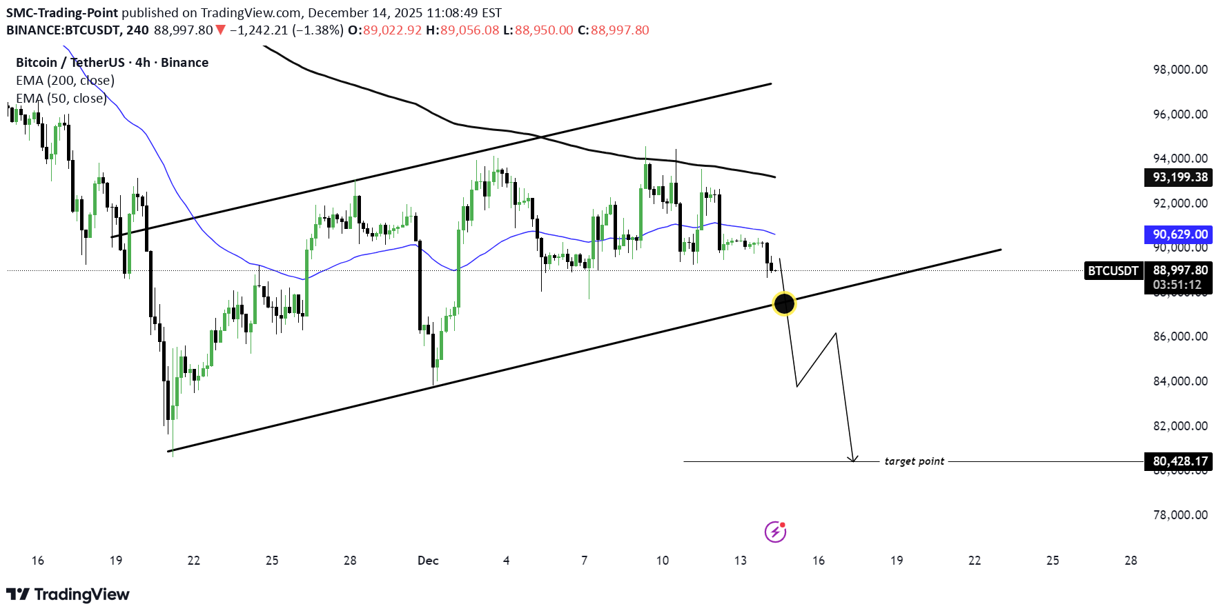 فروشBTC،تکنیکال،SMC-Trading-Point