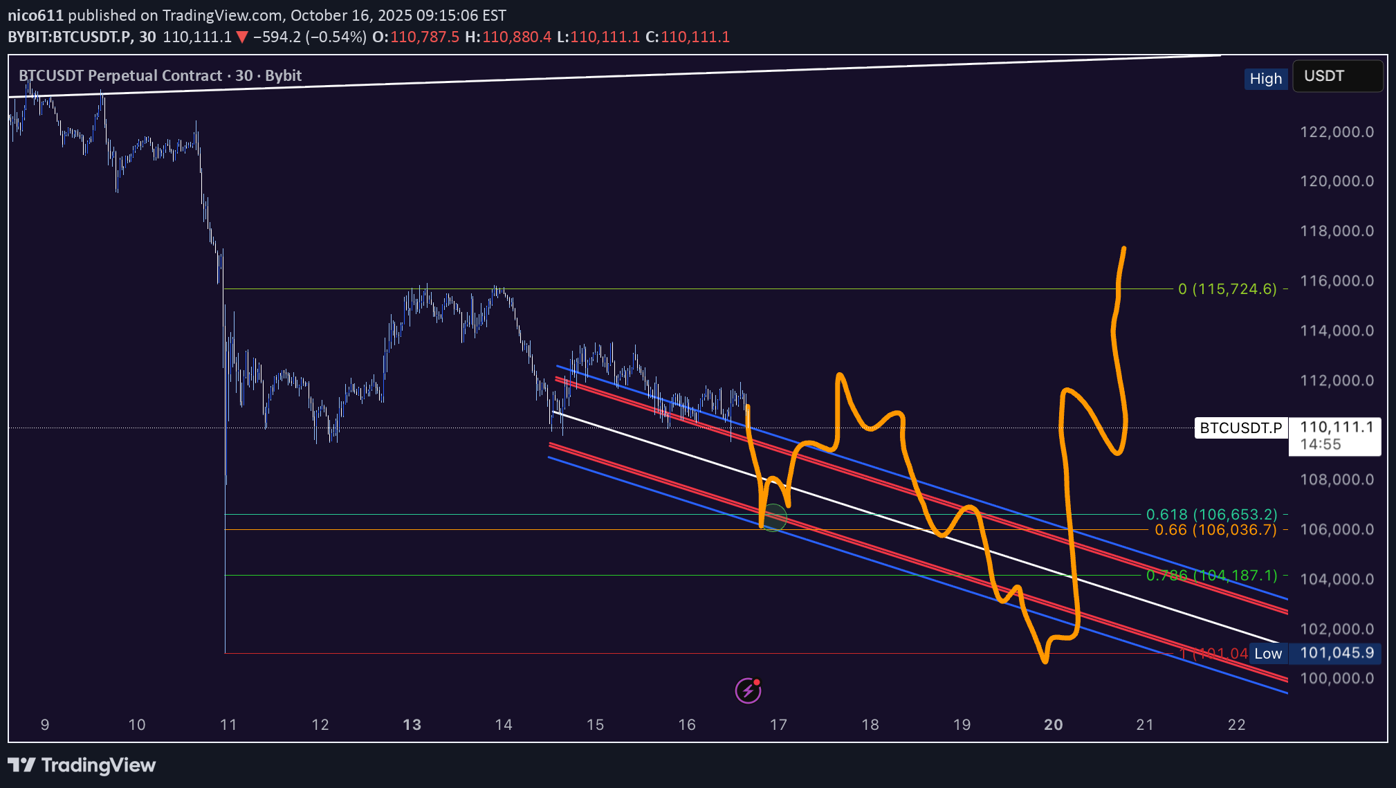 خریدBTC،تکنیکال،nico611
