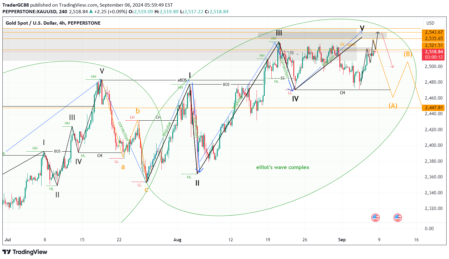 PAXG،تکنیکال،TraderGC88