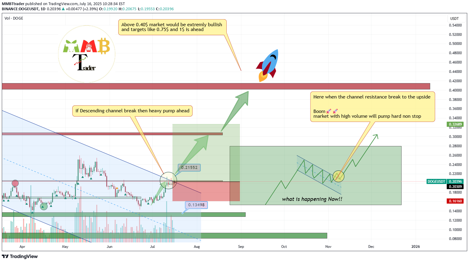 BuyDOGE،Technical،MMBTtrader