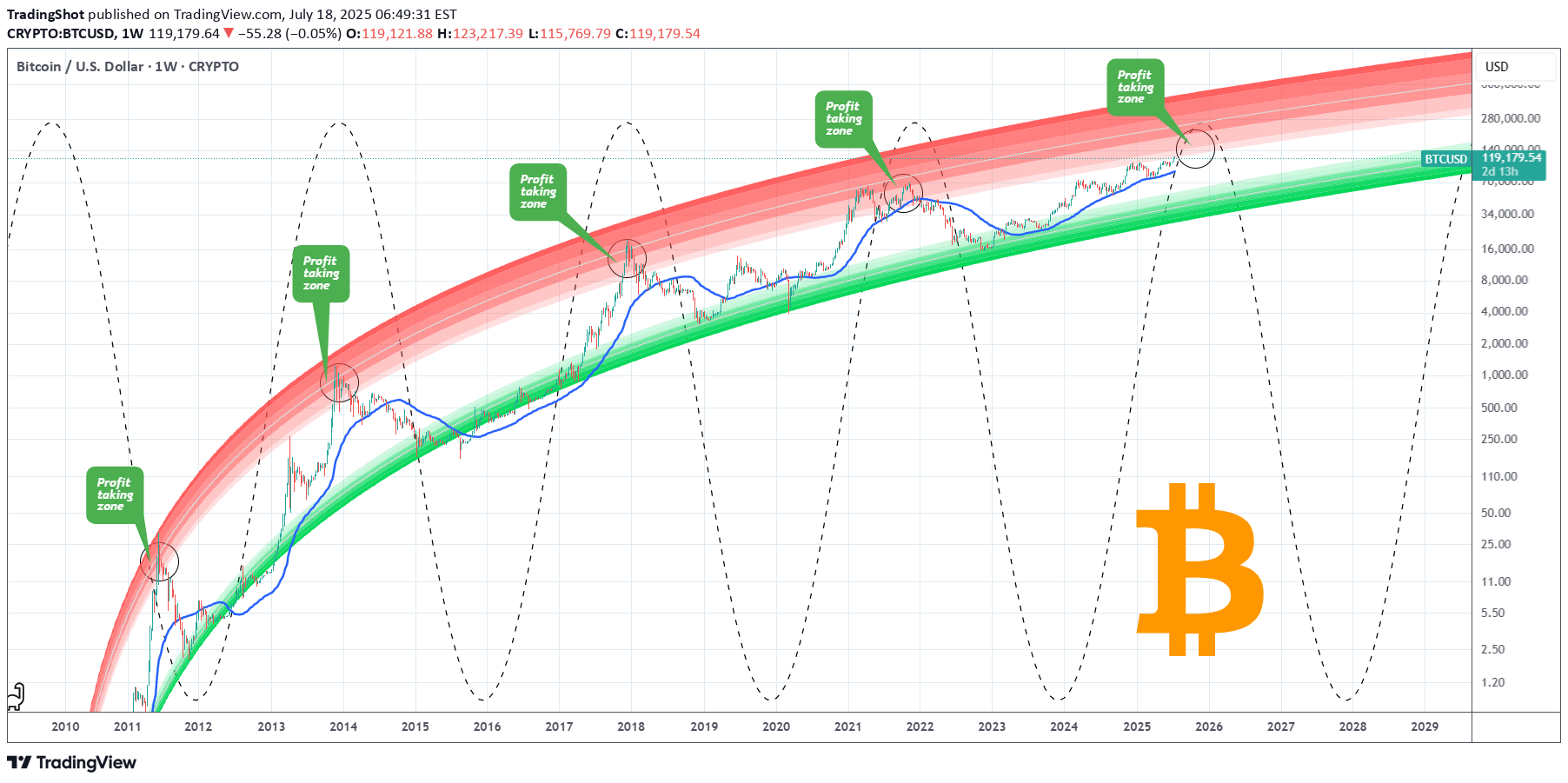 BTC،التحليل الفني،TradingShot