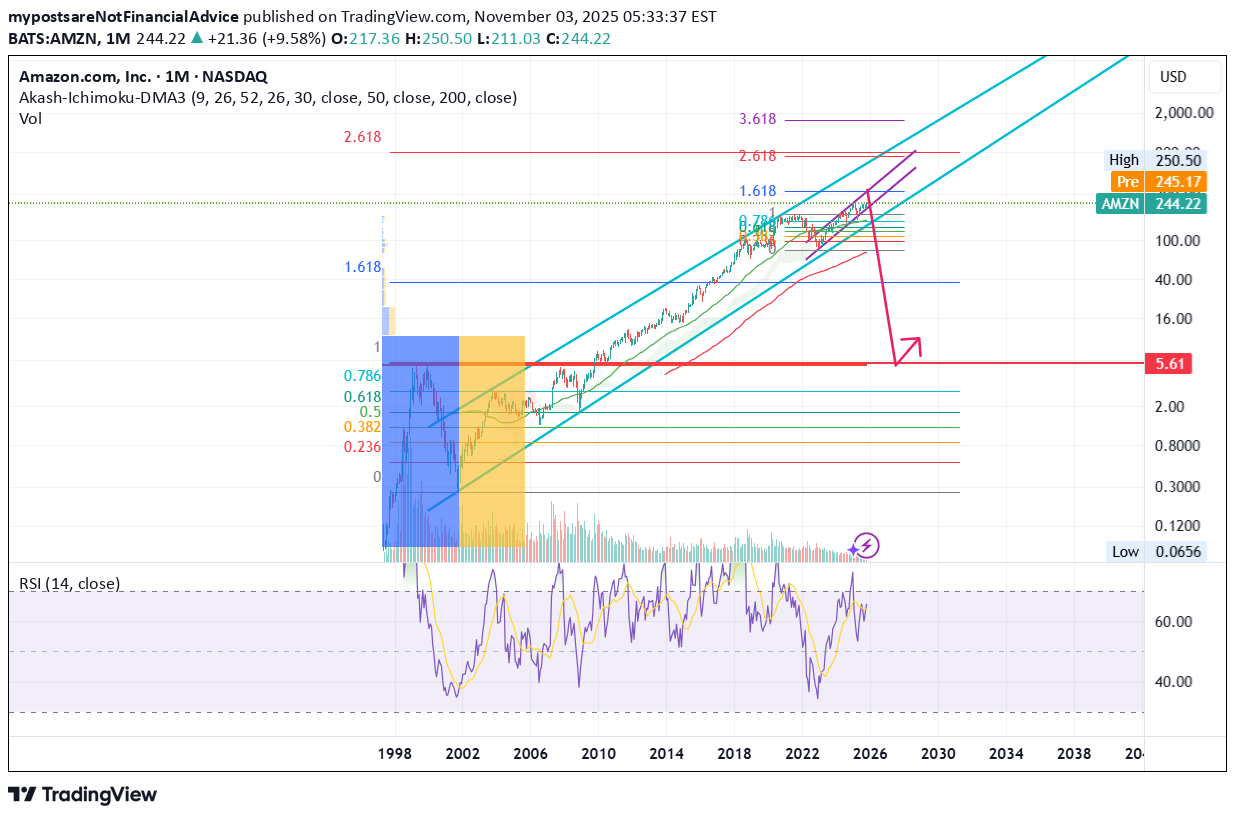 AMZNX،تکنیکال،mypostsareNotFinancialAdvice