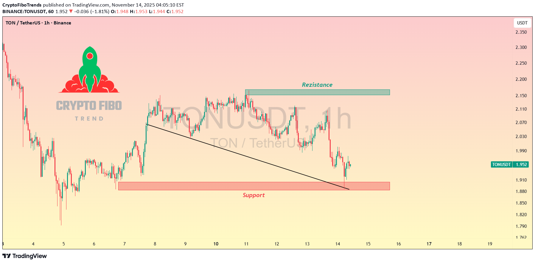 TON،تکنیکال،CryptoFiboTrends