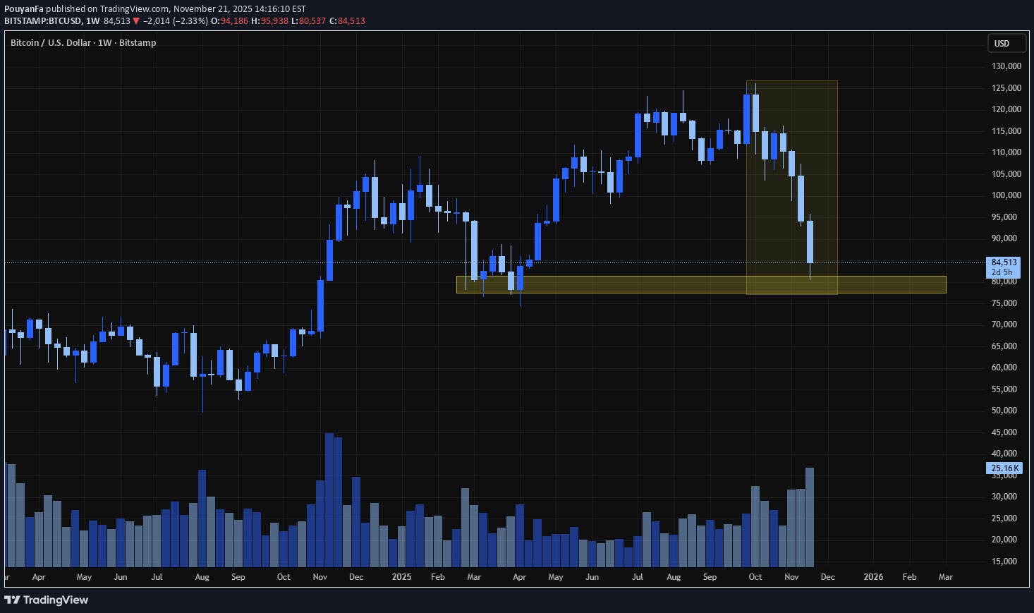 BTC،Technical،PouyanFa