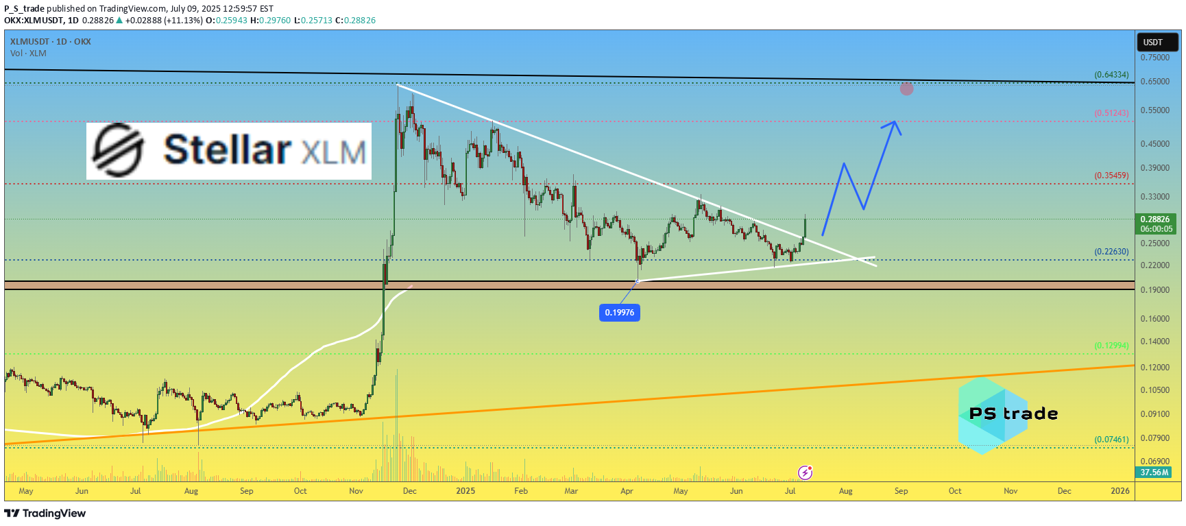 XLM،التحليل الفني،P_S_trade