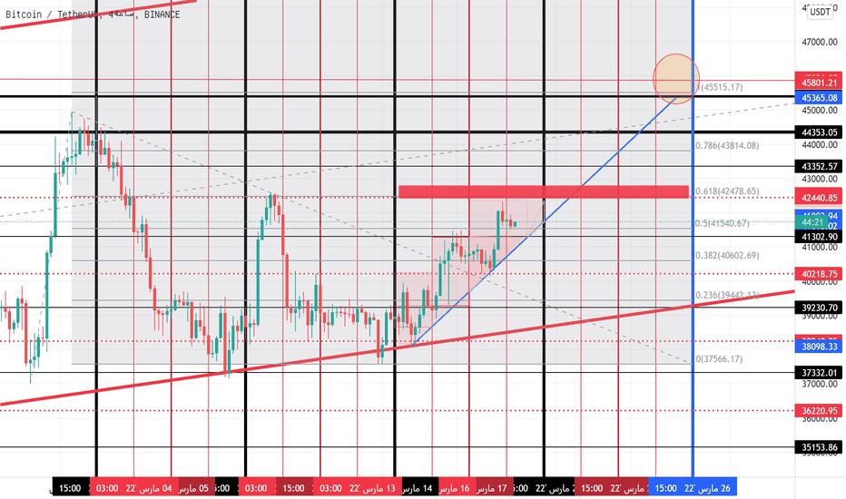 BTC،تکنیکال،a_abadi2003