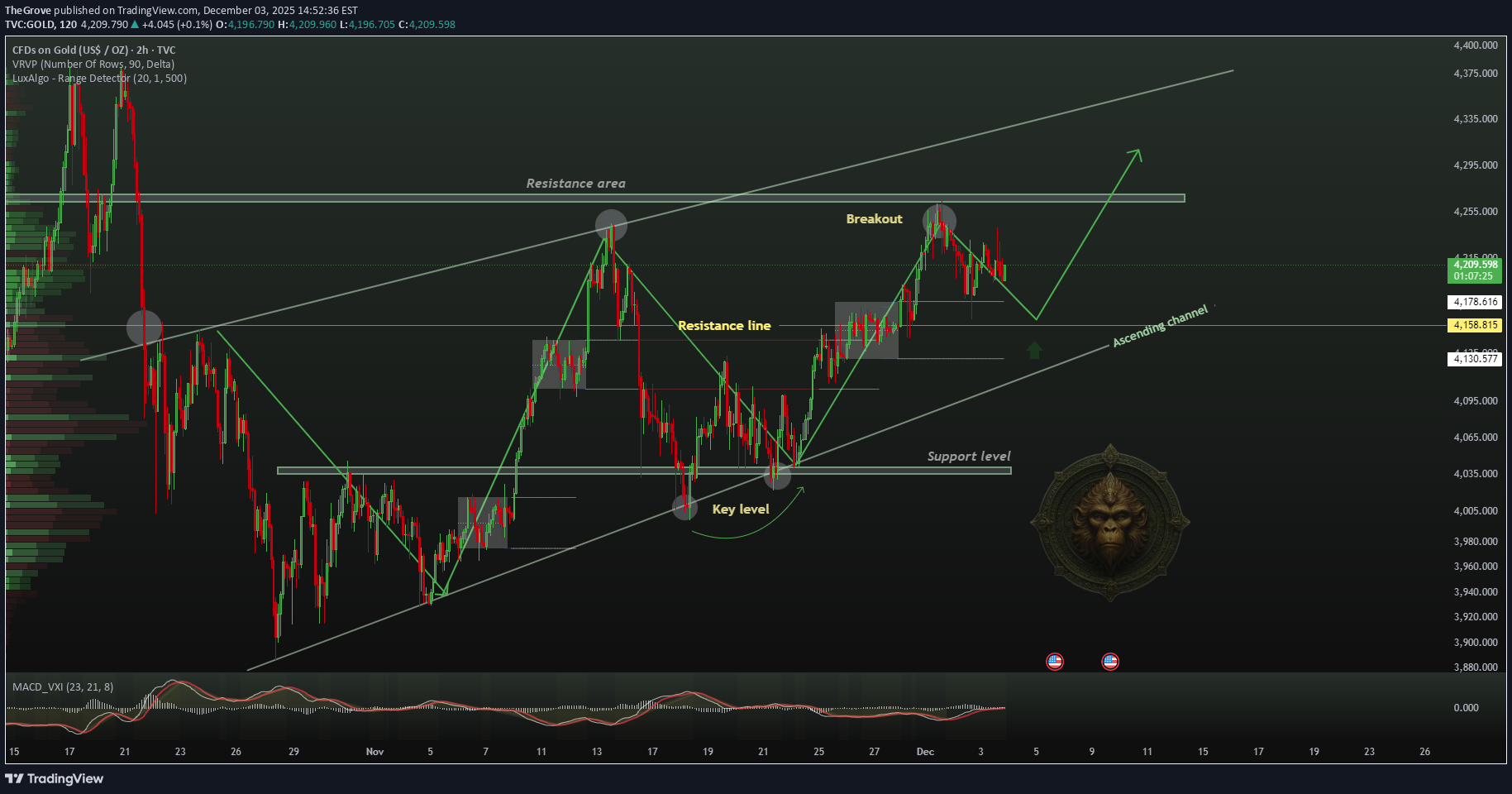شراءPAXG،التحليل الفني،TheGrove