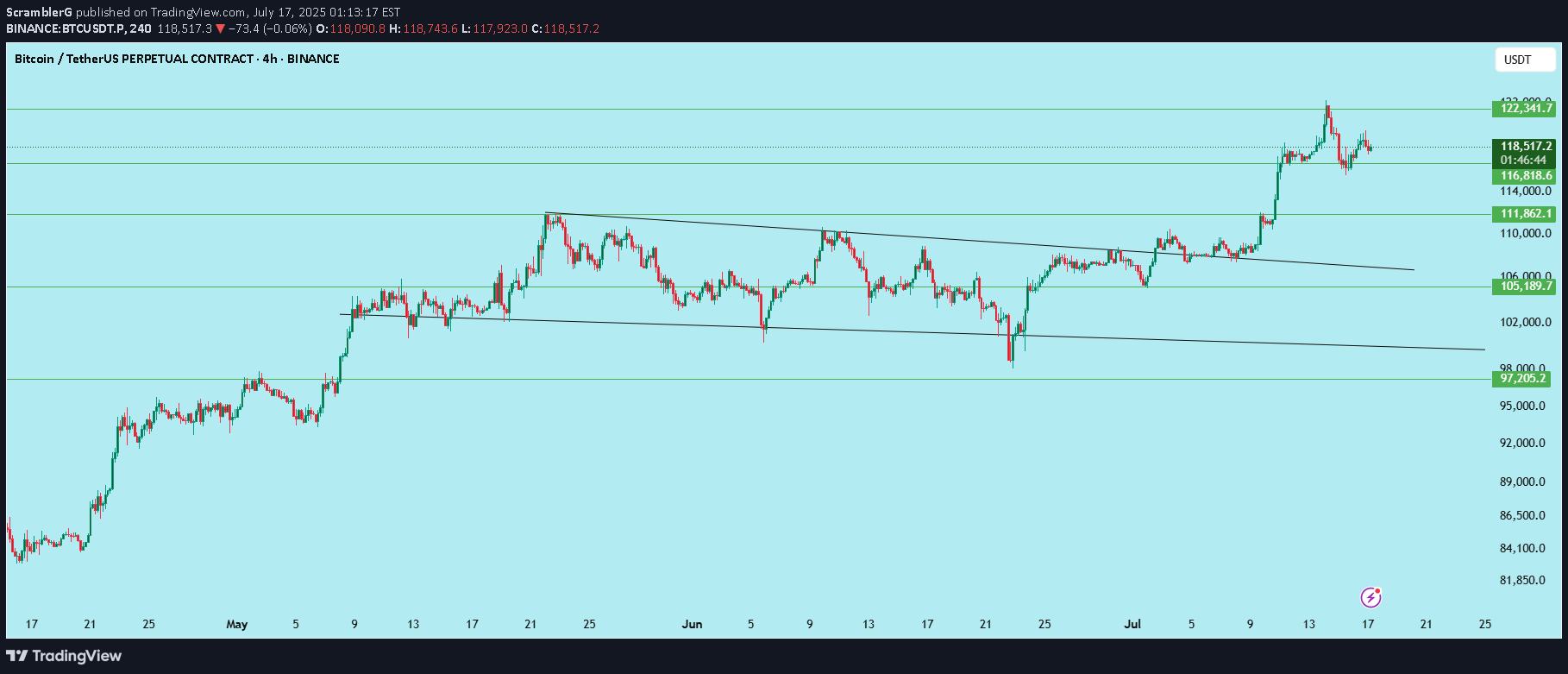 BuyBTC،Technical،ScramblerG