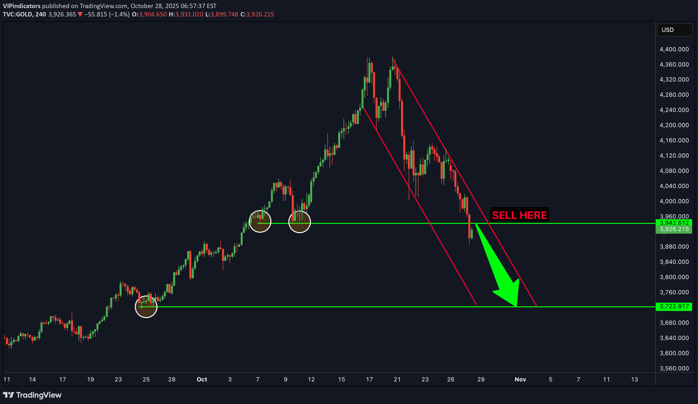 فروشPAXG،تکنیکال،VIPindicators