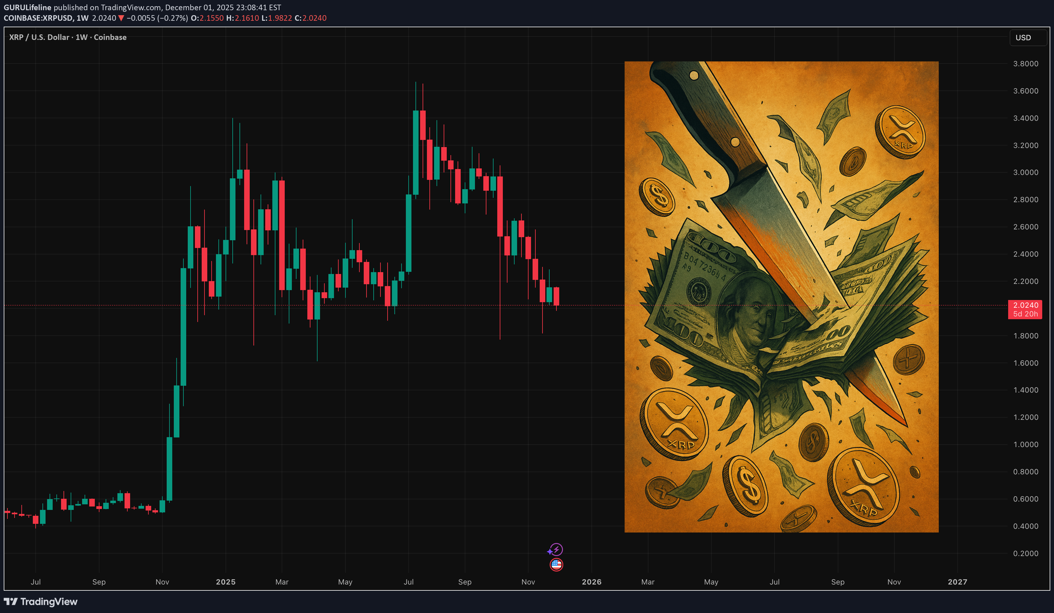 فروشXRP،تکنیکال،GURULifeline