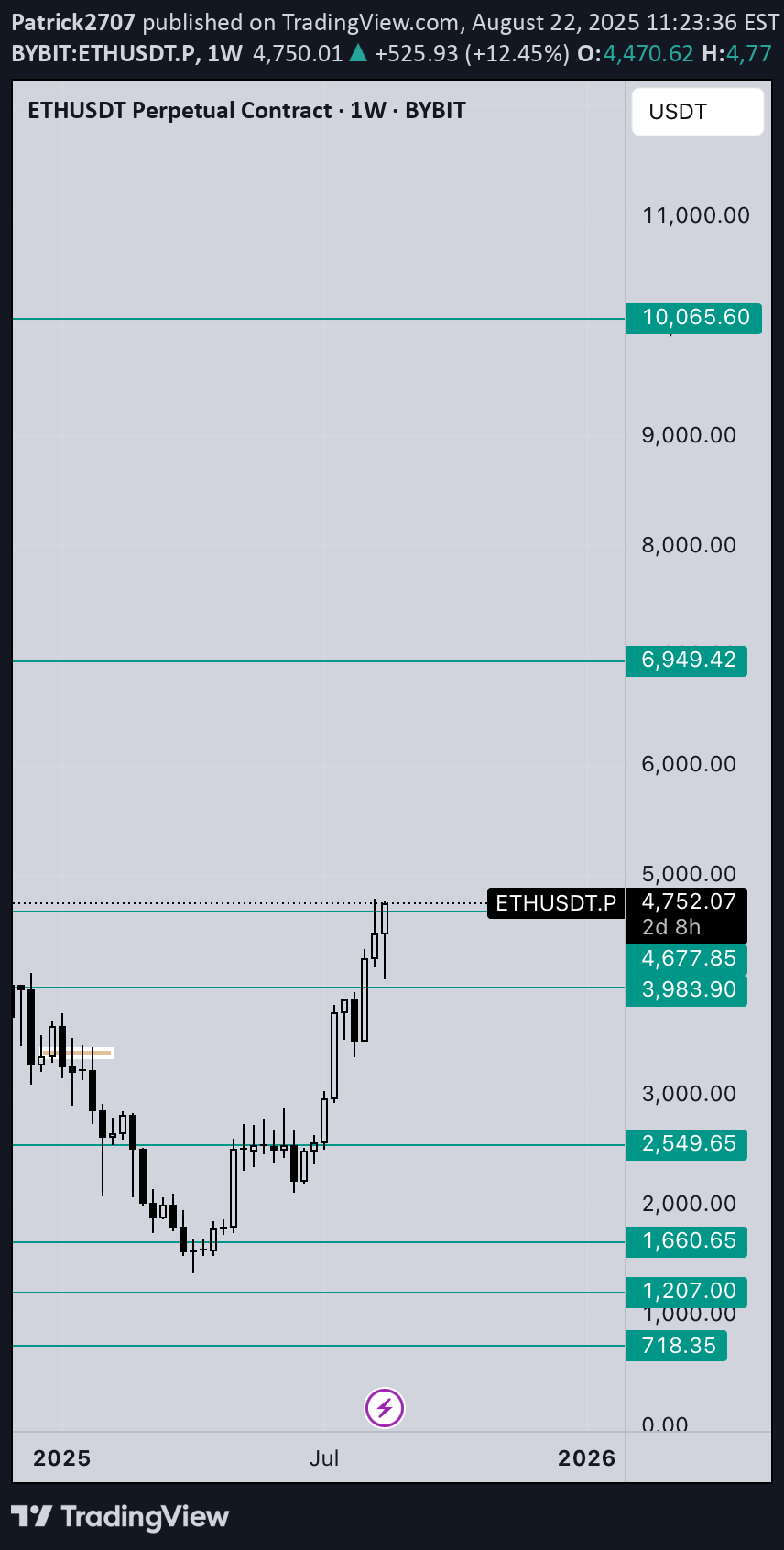 ETH،التحليل الفني،Patrick2707