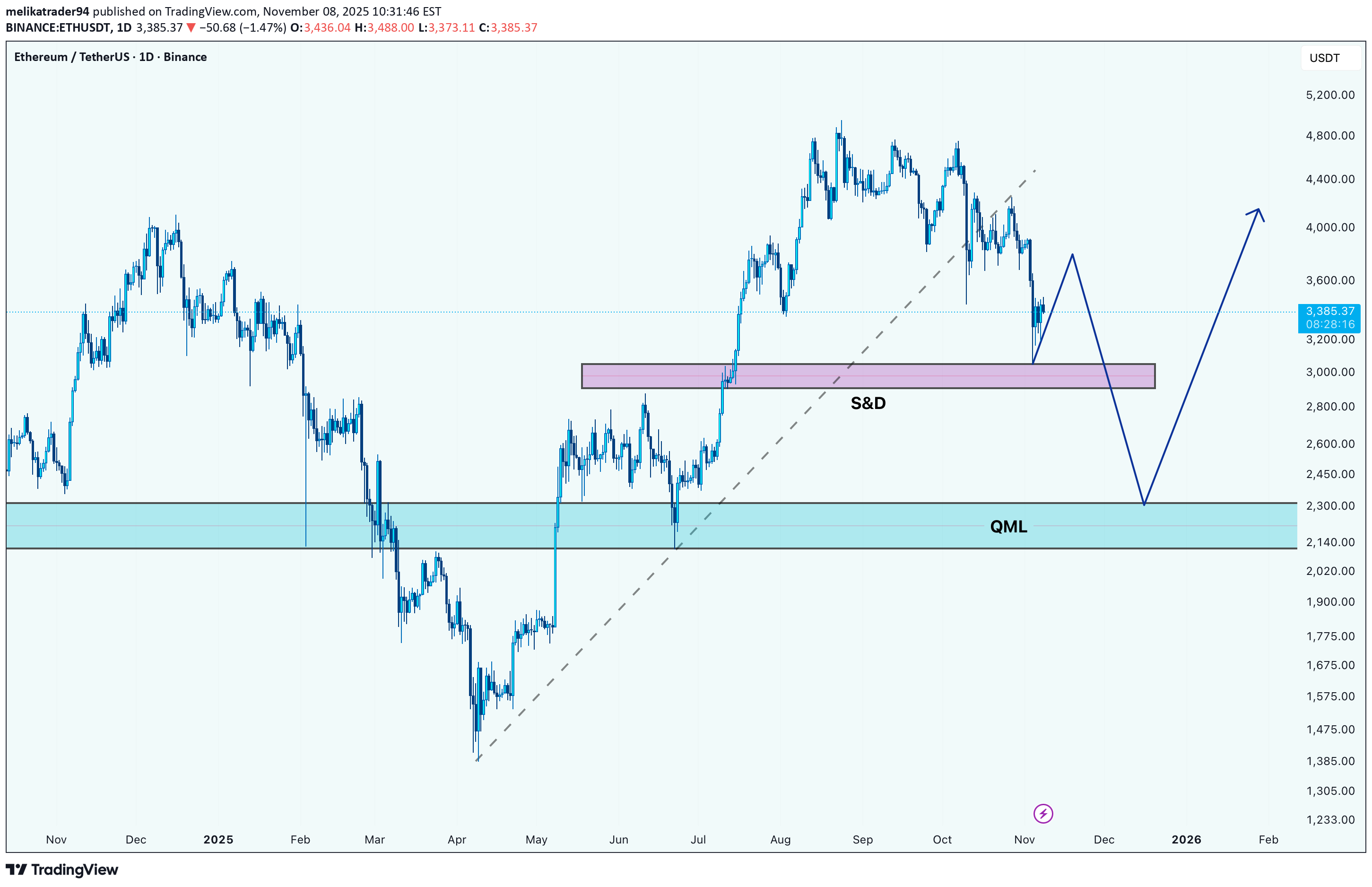 ETH،التحليل الفني،melikatrader94