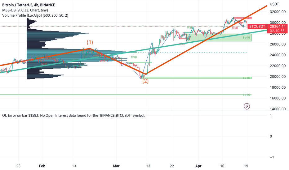 خریدBTC،تکنیکال،BKEXFutures