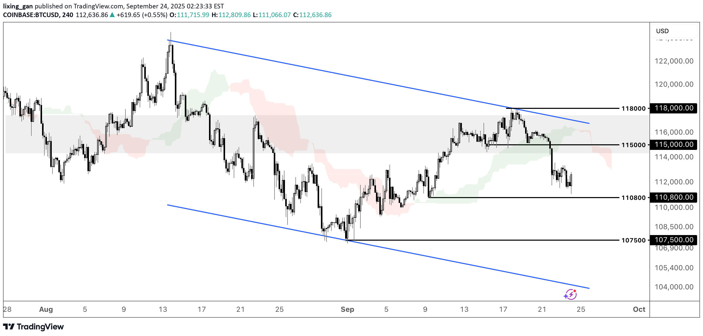 فروشBTC،تکنیکال،lixing_gan