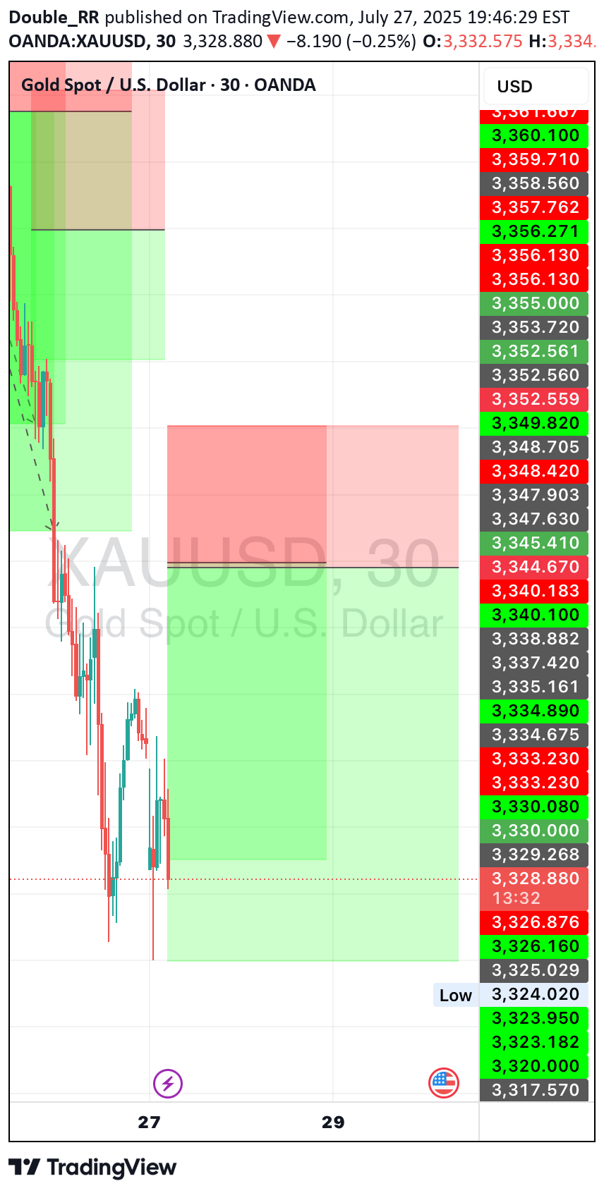 فروشPAXG،تکنیکال،Double_RR