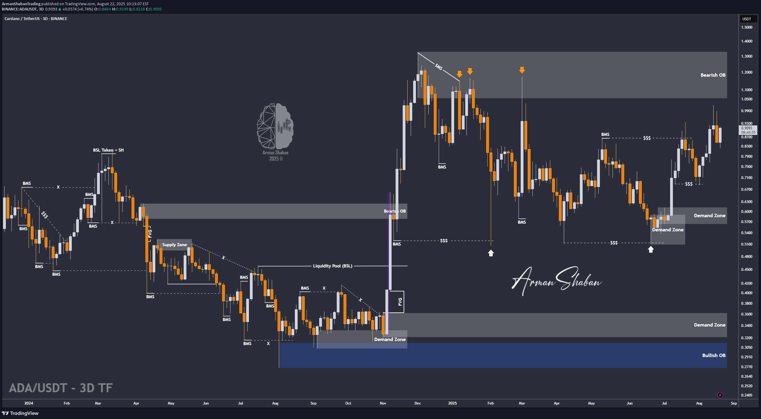 خرید،تکنیکال،ArmanShabanTrading