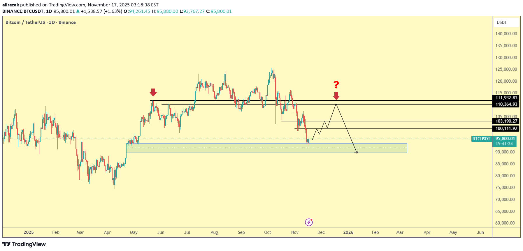 BuyBTC،Technical،alirezak