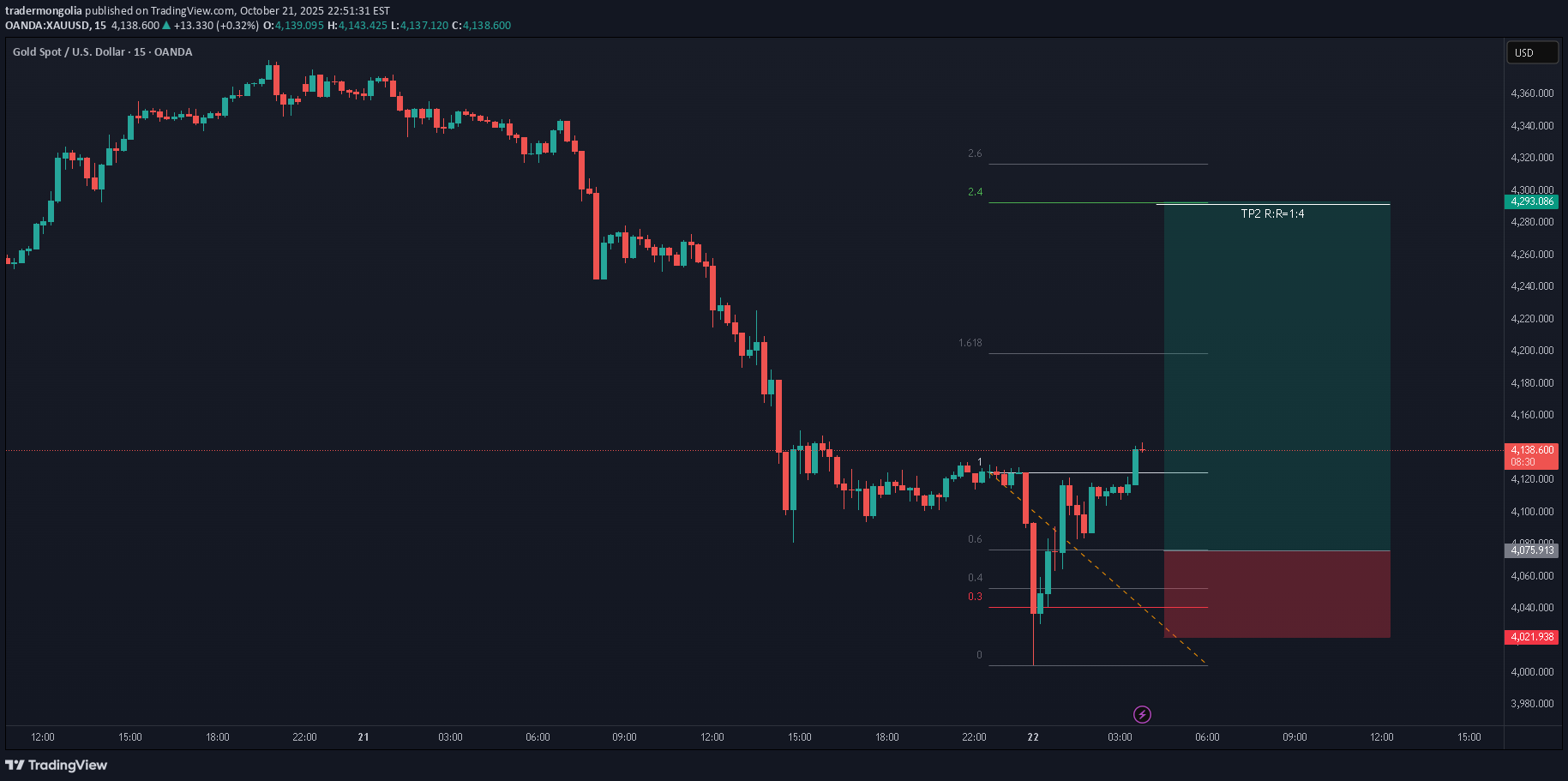 خریدPAXG،تکنیکال،tradermongolia