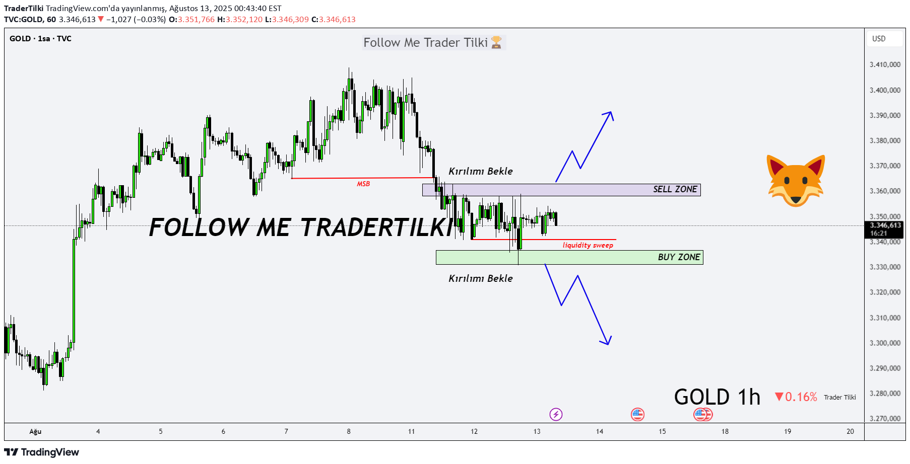 PAXG،Teknik،TraderTilki