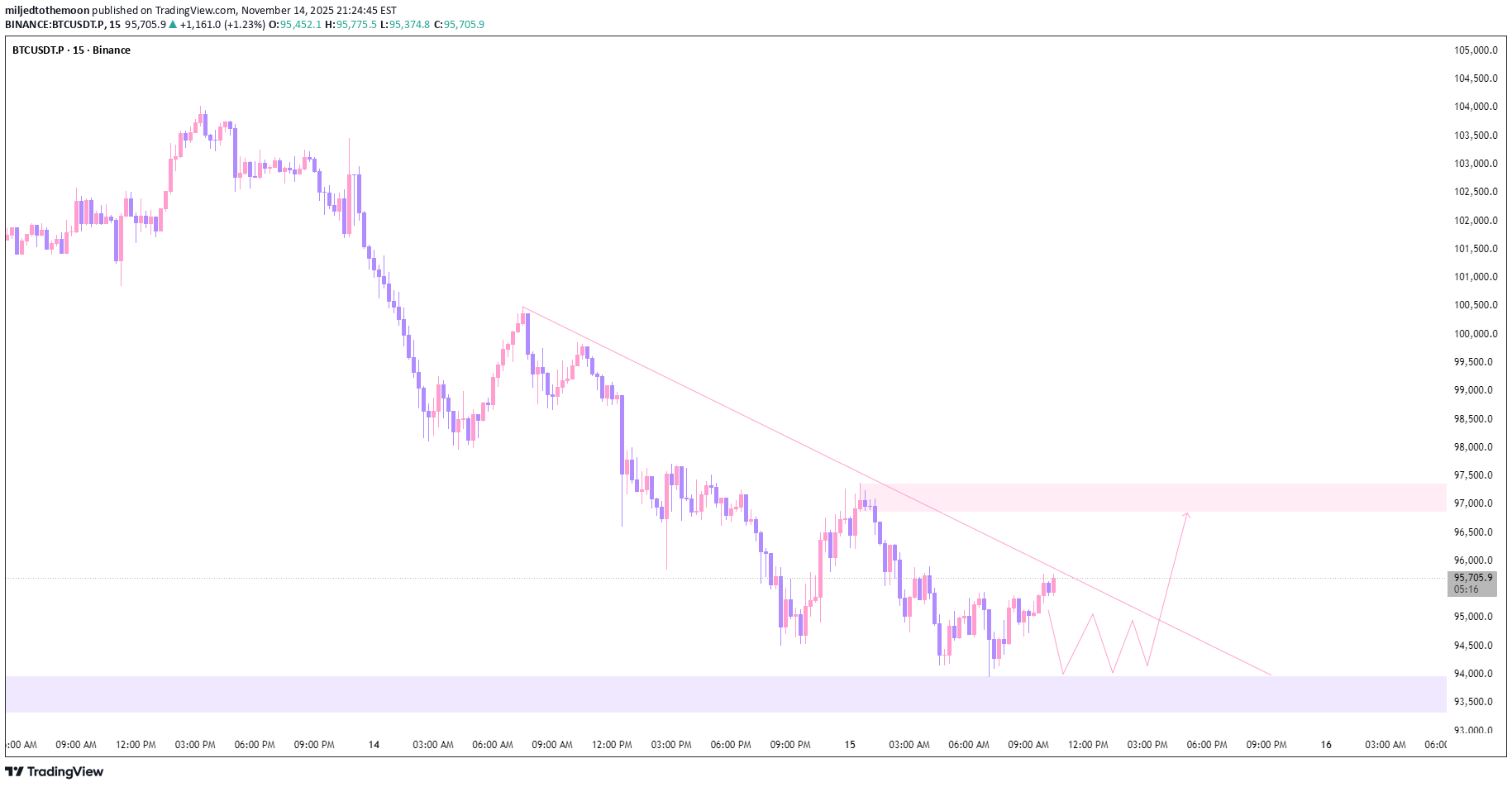 BTC،Technical،miljedtothemoon