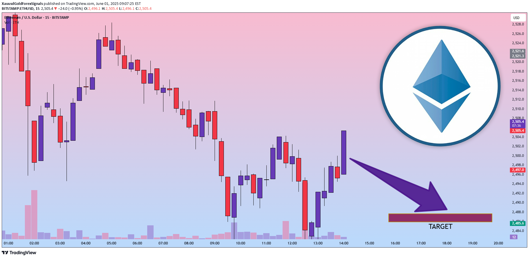 SellETH،Technical،XauusdGoldForexSignals