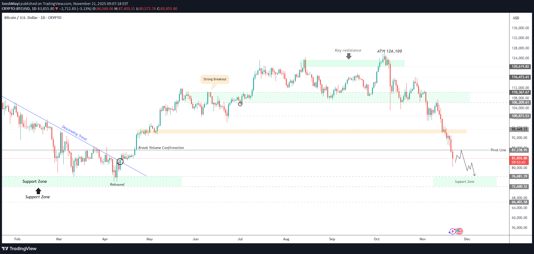 SellBTC،Technical،SroshMayi