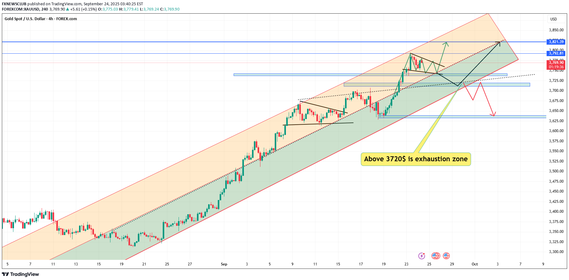 PAXG،تکنیکال،FXNEWSCLUB
