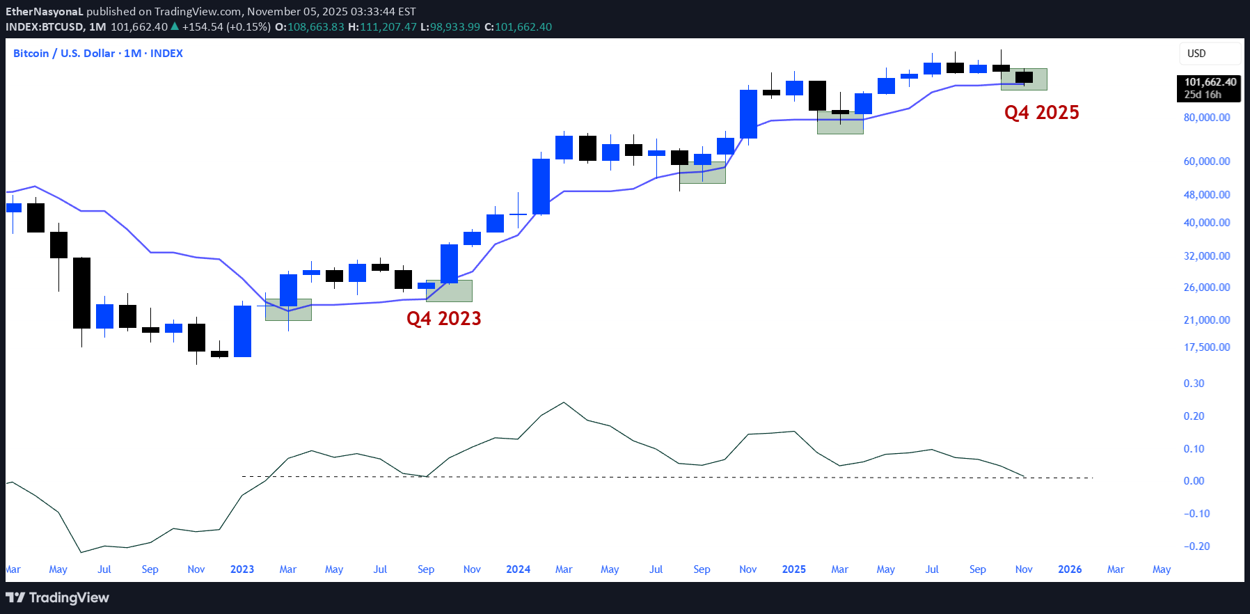 خریدBTC،تکنیکال،EtherNasyonaL