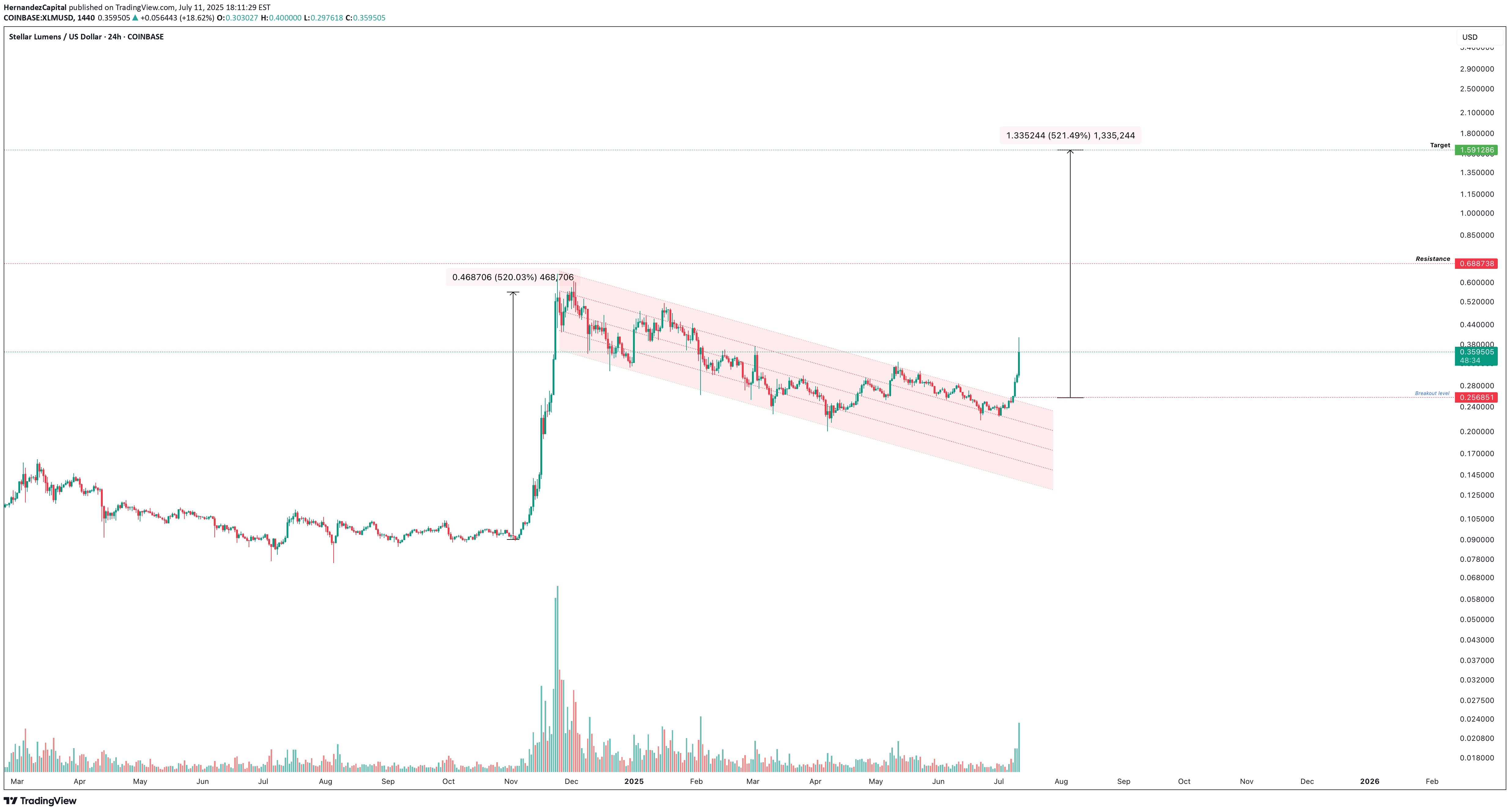 خریدXLM،تکنیکال،HernandezCapital