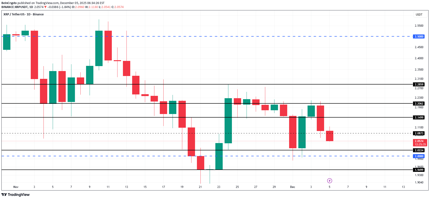 XRP،التحليل الفني،BeInCrypto