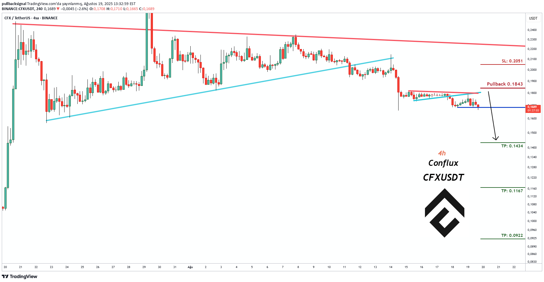بيع،التحليل الفني،pullbacksignal