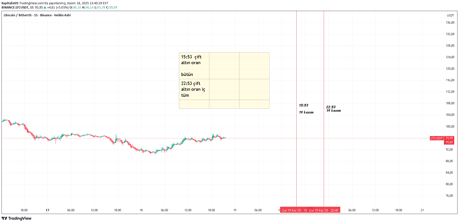 LTC،تکنیکال،Kapitalist01