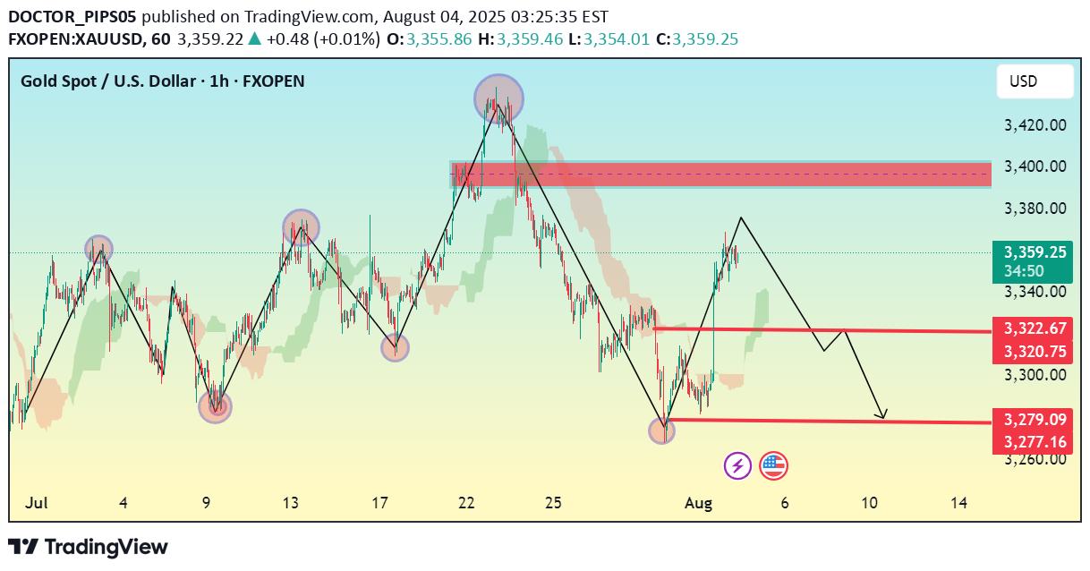 فروشPAXG،تکنیکال،DOCTOR_PIPS05