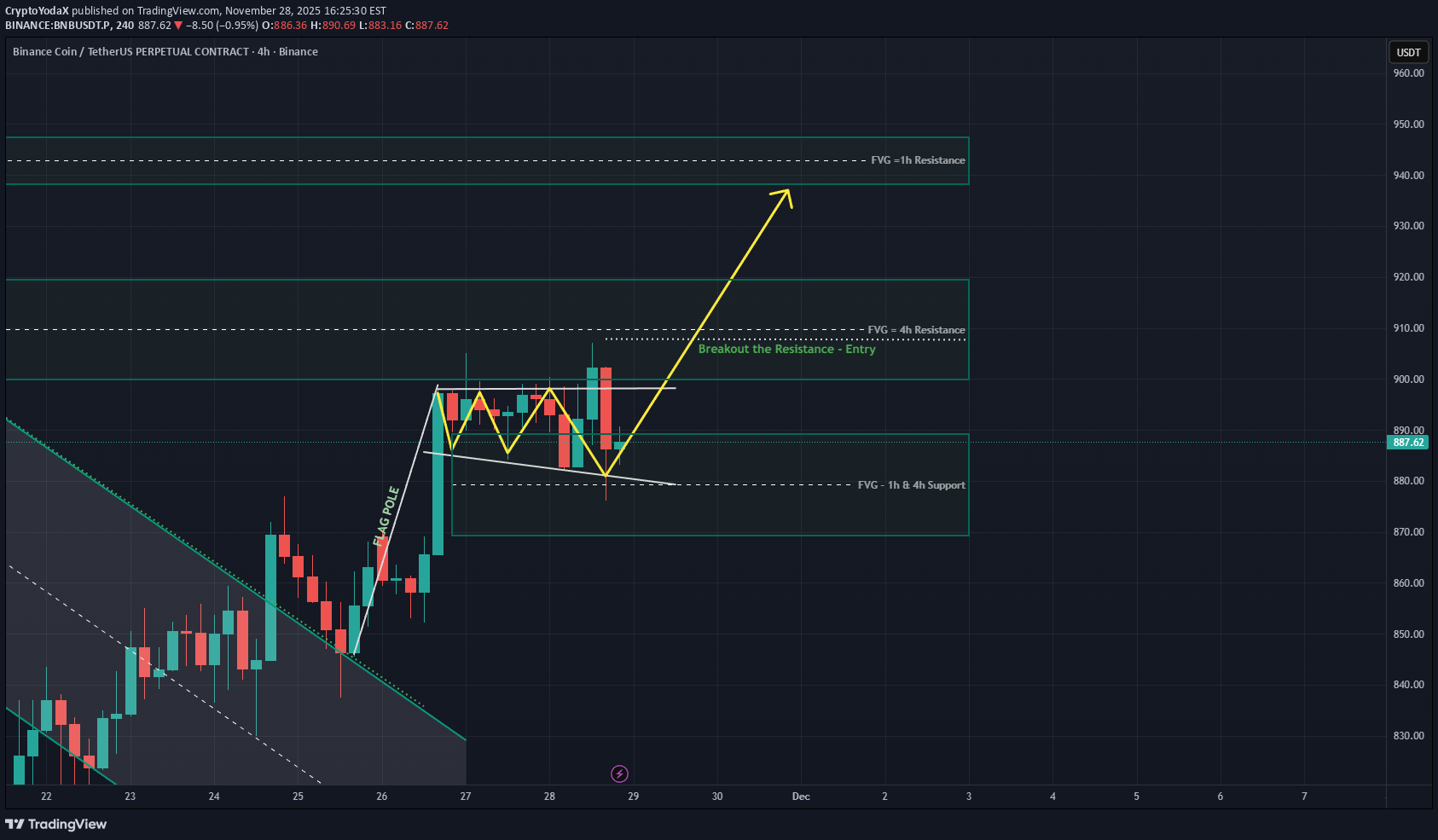 BuyBNB،Technical،CryptoYodaX