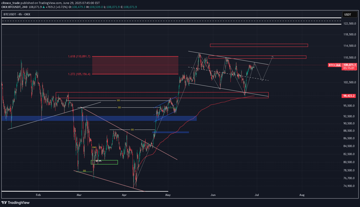BTC،Teknik،citexco_trade