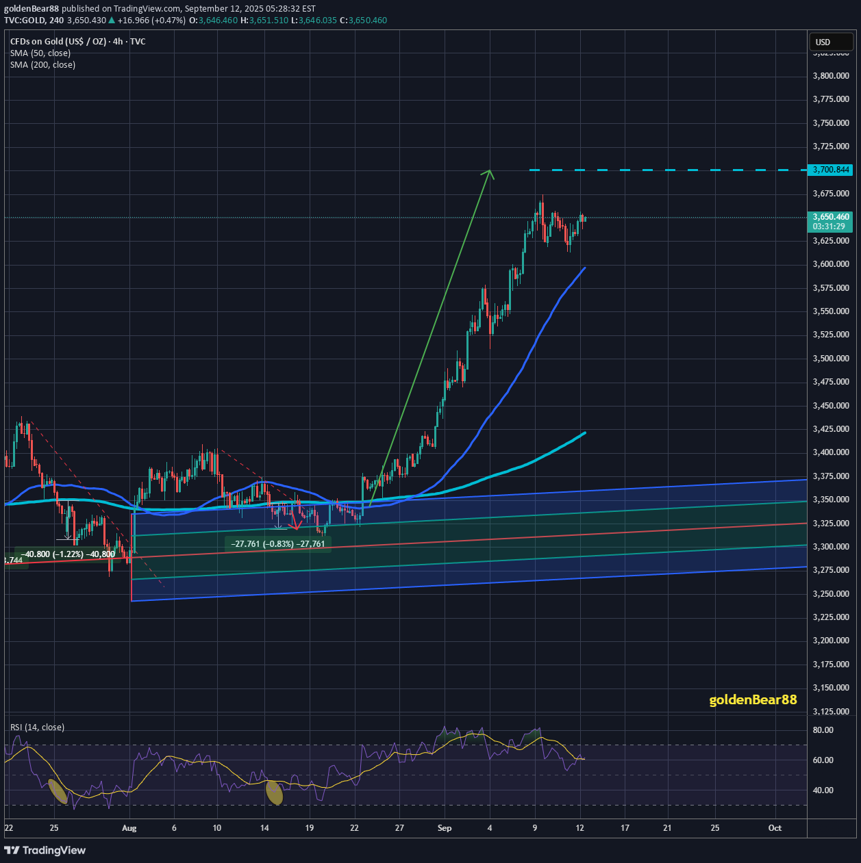 شراءPAXG،التحليل الفني،goldenBear88
