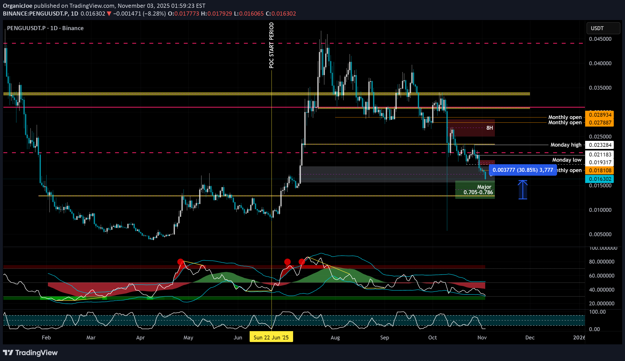 خریدPENGU،تکنیکال،OrganicJoe