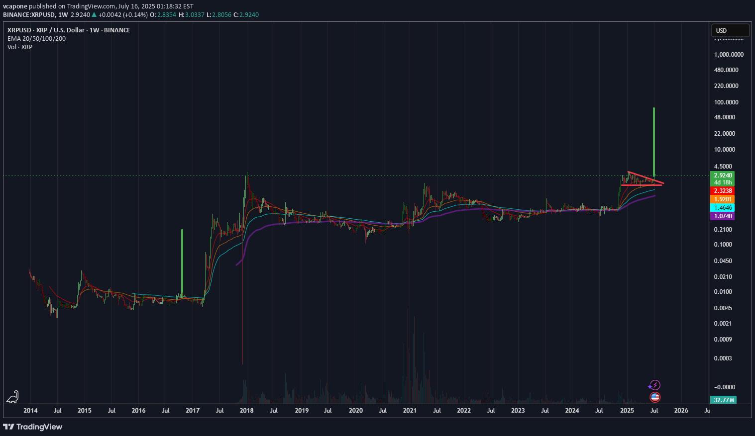 خریدXRP،تکنیکال،vcapone