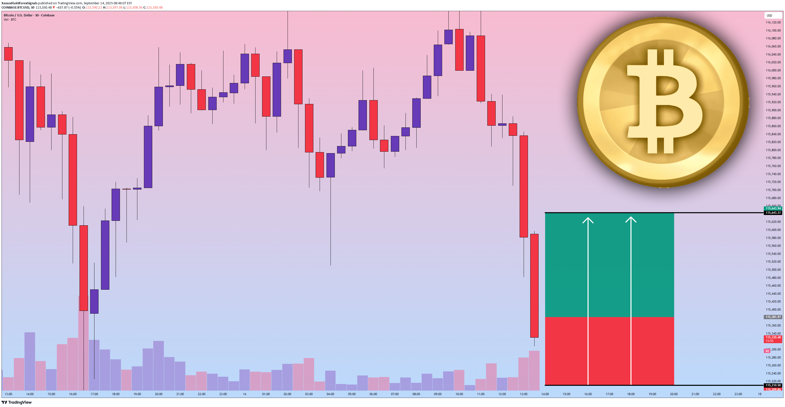 BuyBTC،Technical،XauusdGoldForexSignals
