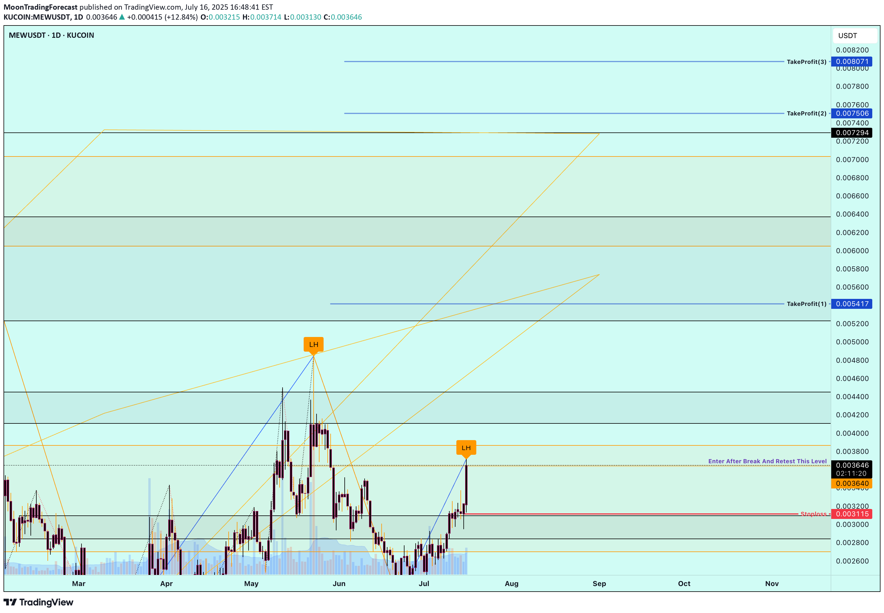 BuyMEW،Technical،MoonTradingForecast