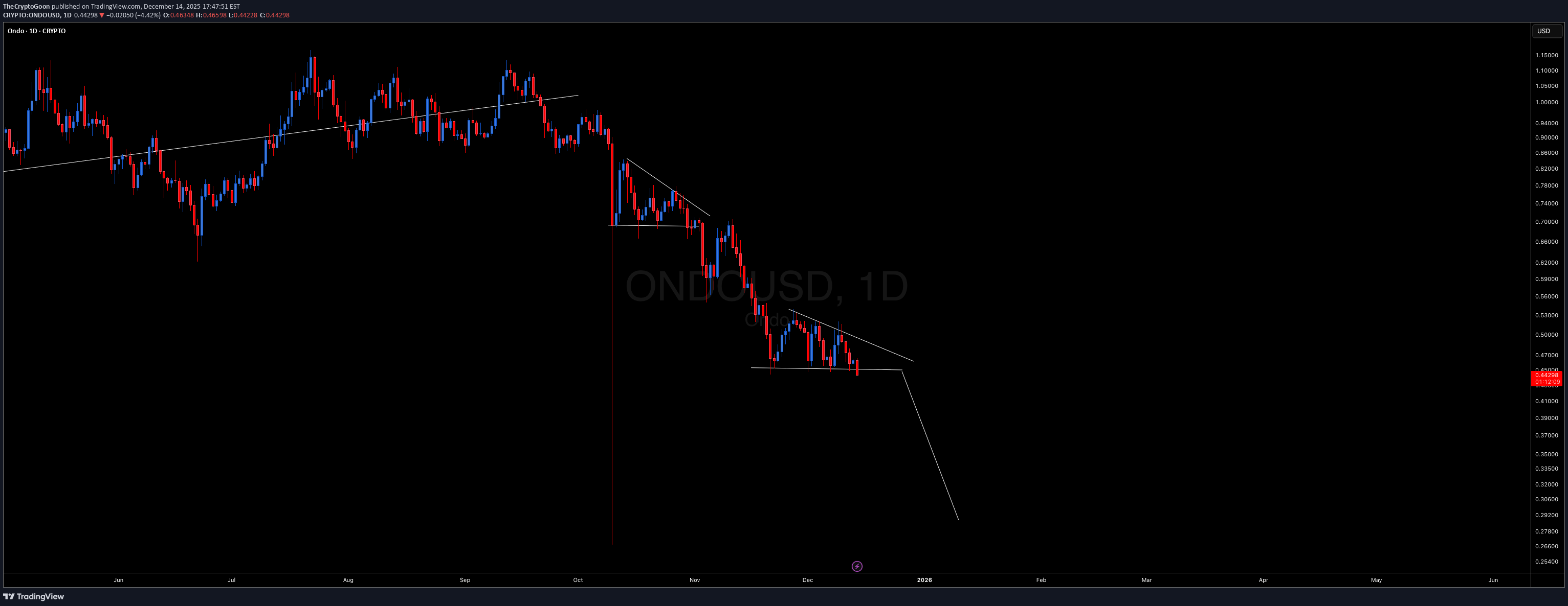 Sell،Technical،TheCryptoGoon