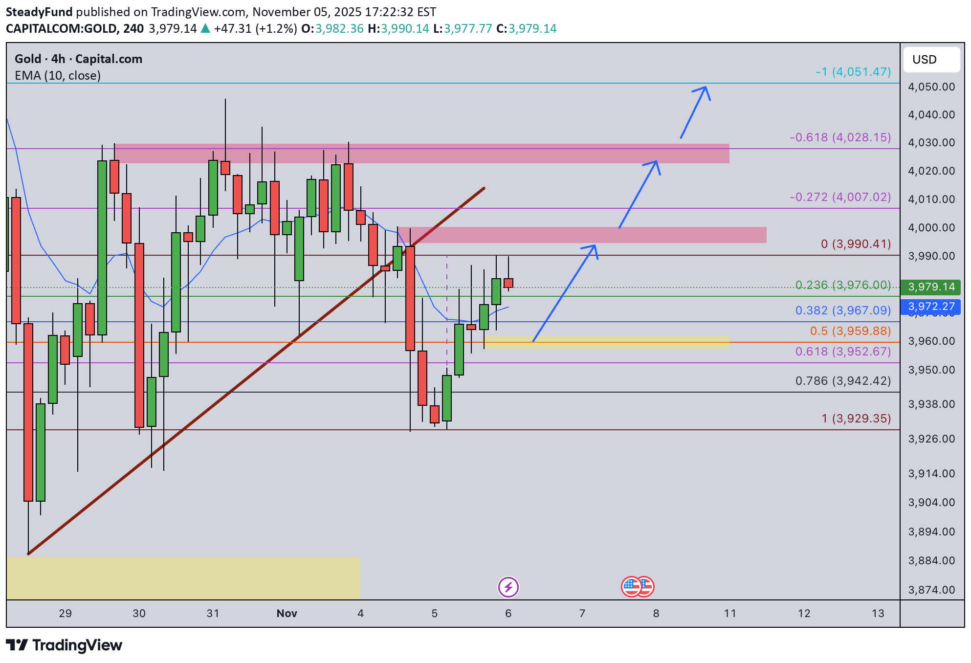 خریدPAXG،تکنیکال،SteadyFund