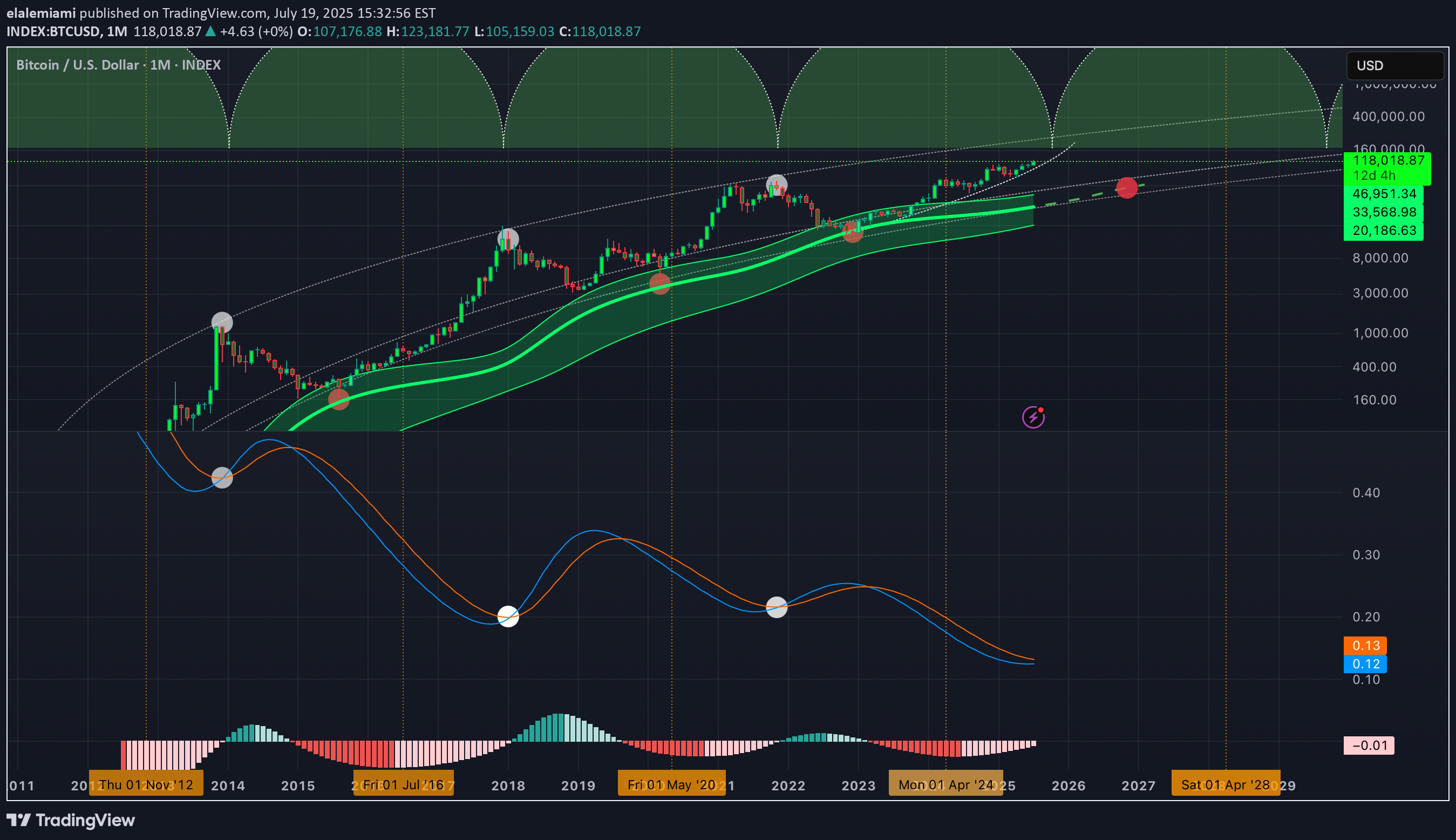 BTC،Technical،elalemiami