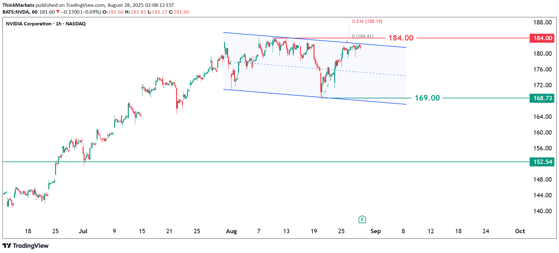 بيعNVDAX،التحليل الفني،ThinkMarkets