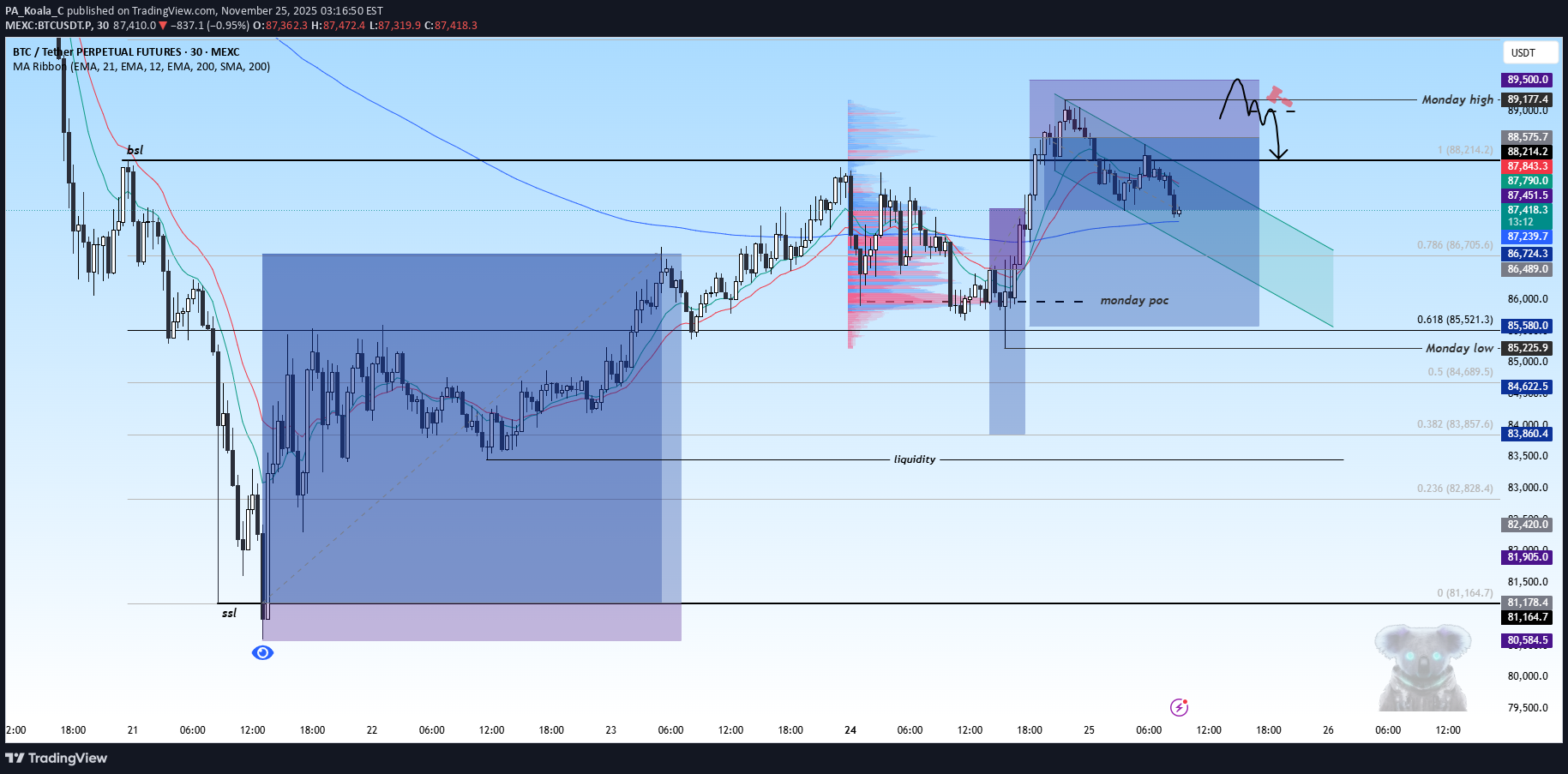 فروشBTC،تکنیکال،PA_Koala_C